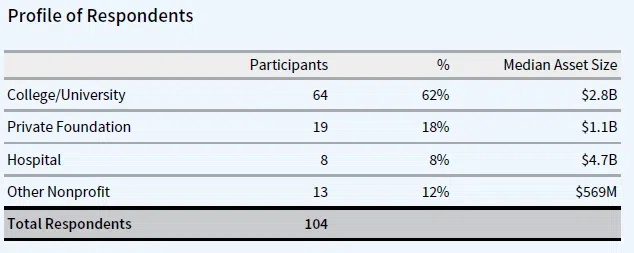 A table showing the profile of survey respondents. Of the 104 participants, the breakdown is 64 colleges/universities, 19 private foundations, 8 hospitals, and 13 other nonprofits.